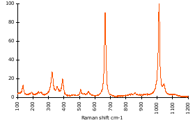 Raman Spectrum of Diopside (8)